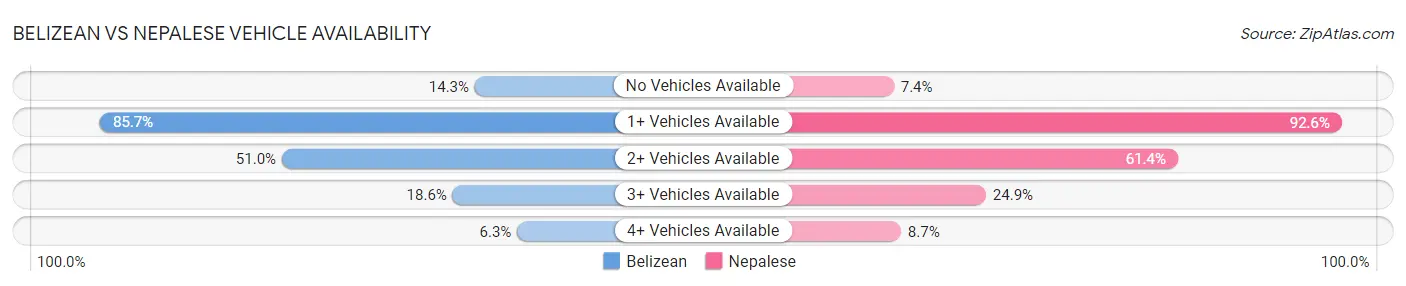 Belizean vs Nepalese Vehicle Availability