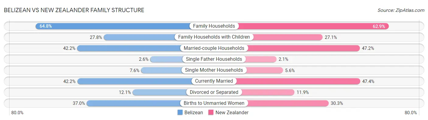 Belizean vs New Zealander Family Structure