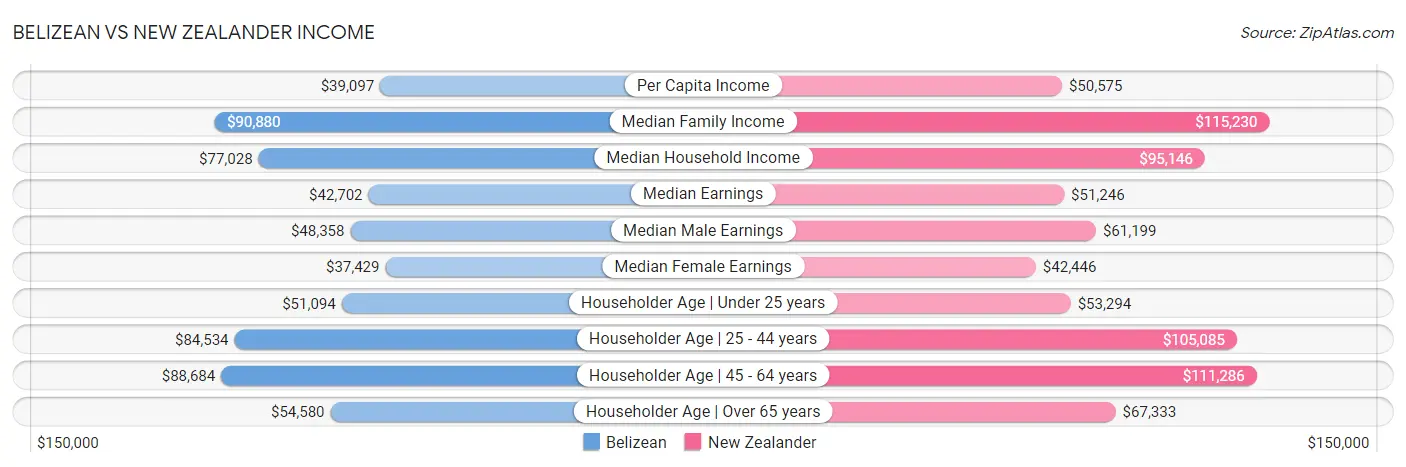 Belizean vs New Zealander Income