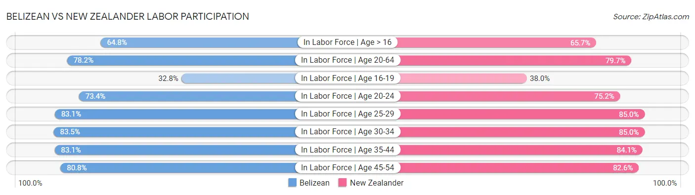 Belizean vs New Zealander Labor Participation