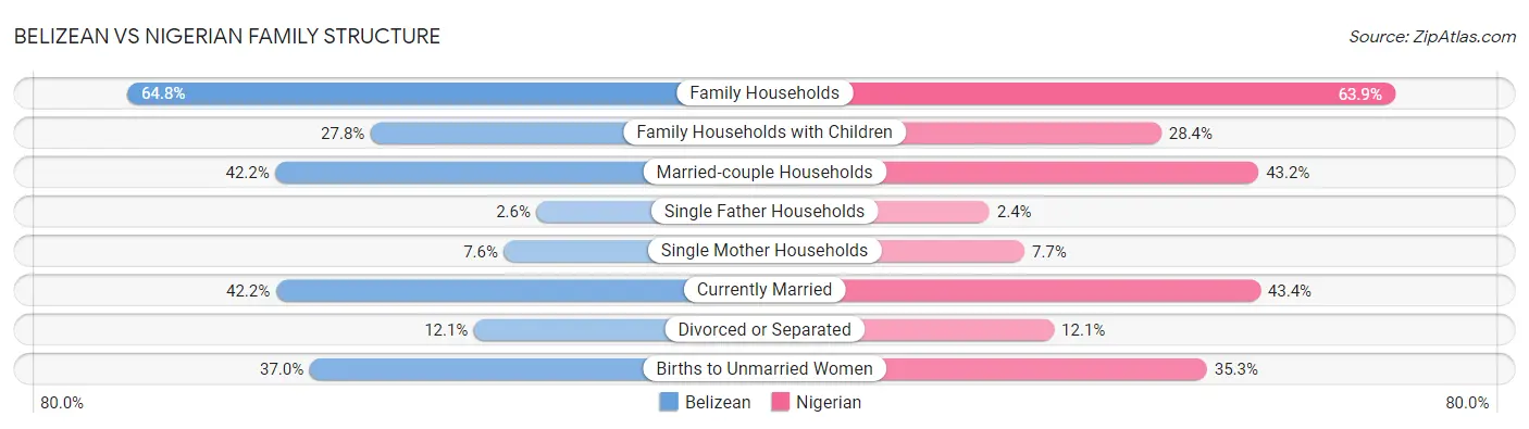 Belizean vs Nigerian Family Structure