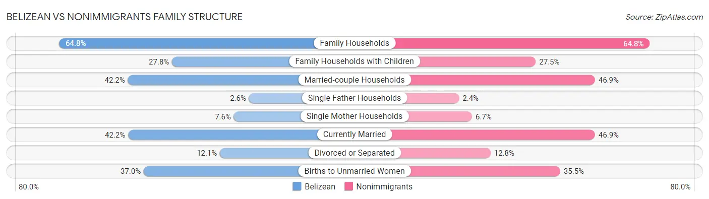 Belizean vs Nonimmigrants Family Structure