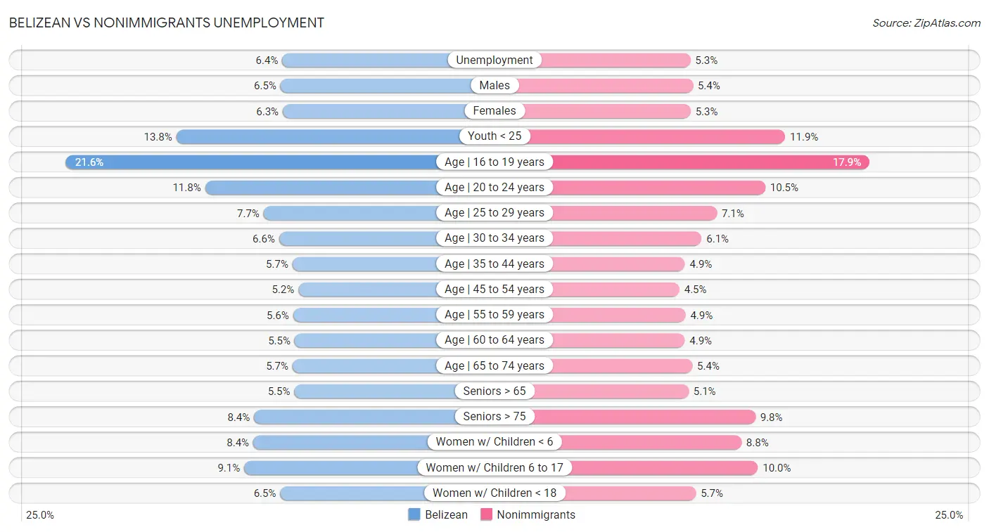 Belizean vs Nonimmigrants Unemployment