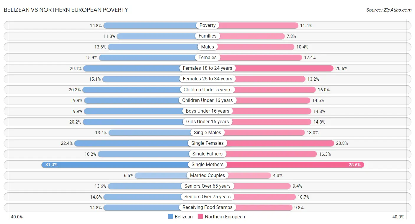 Belizean vs Northern European Poverty