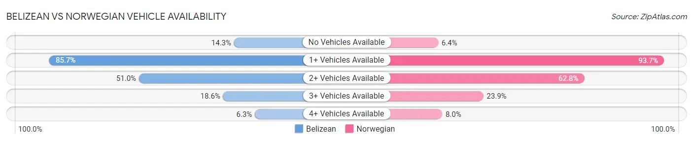 Belizean vs Norwegian Vehicle Availability