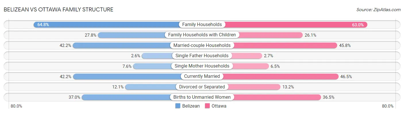 Belizean vs Ottawa Family Structure