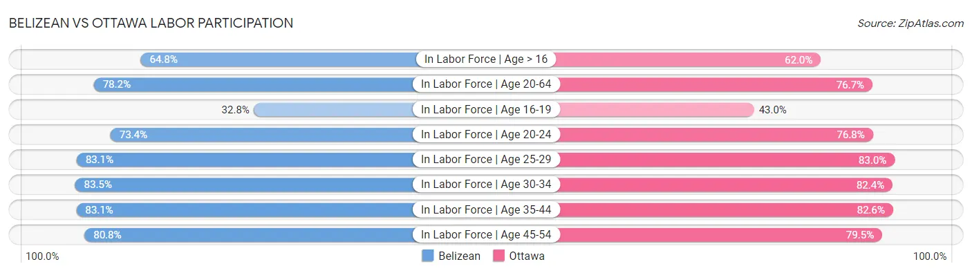 Belizean vs Ottawa Labor Participation