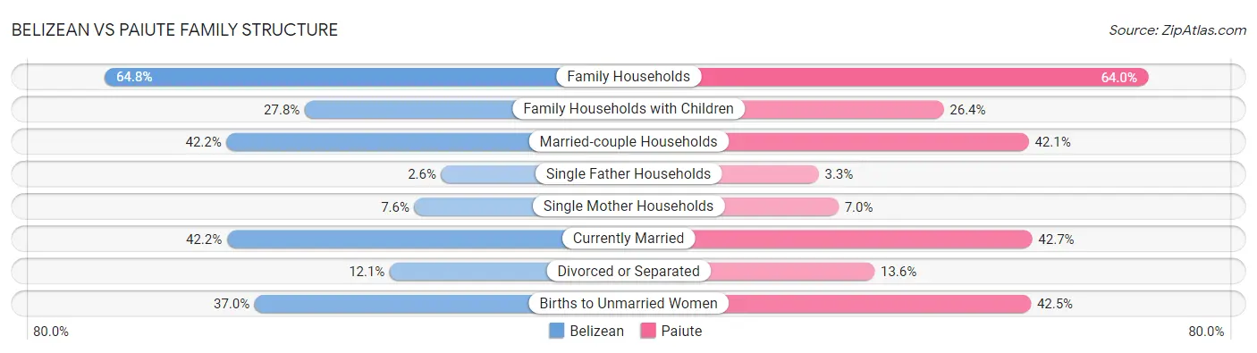 Belizean vs Paiute Family Structure