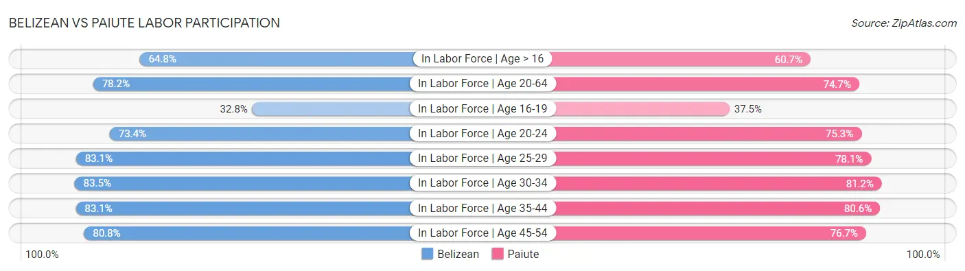 Belizean vs Paiute Labor Participation