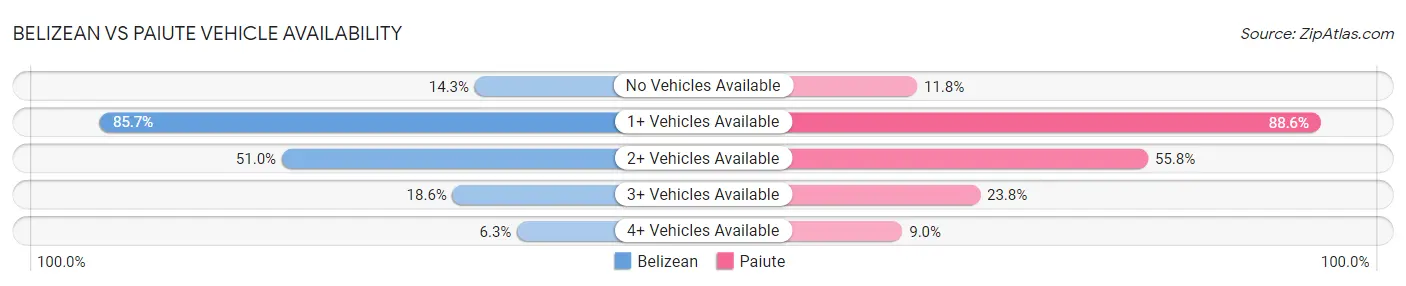 Belizean vs Paiute Vehicle Availability