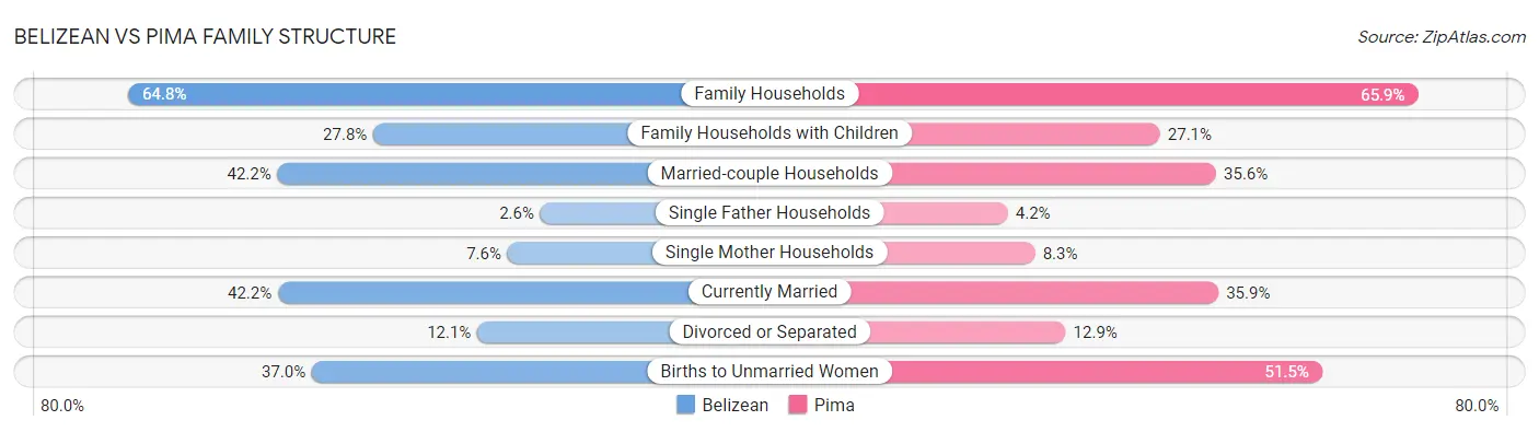 Belizean vs Pima Family Structure