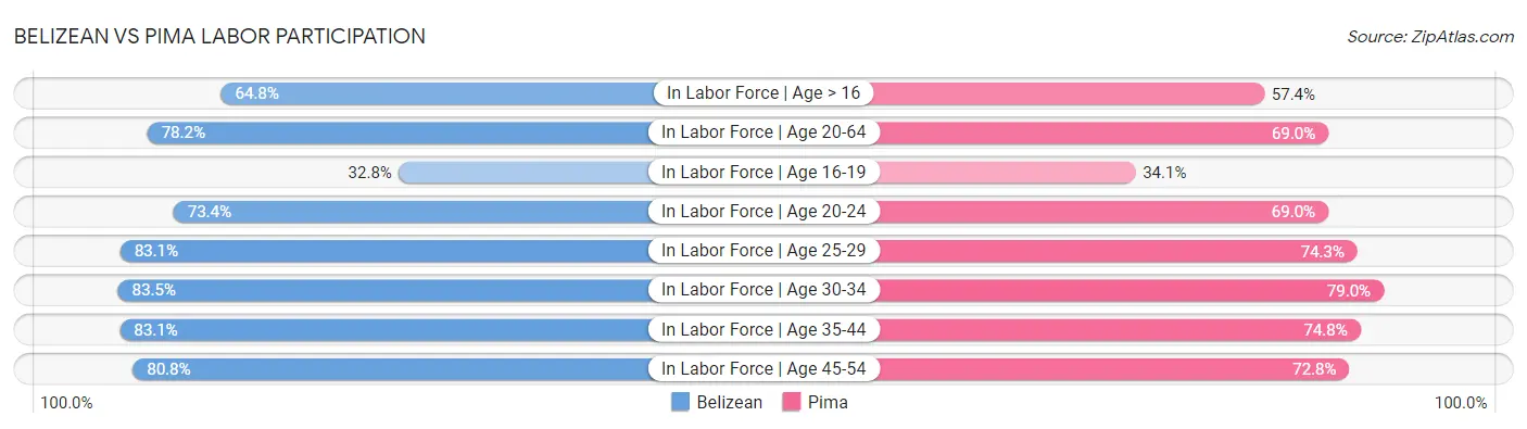 Belizean vs Pima Labor Participation
