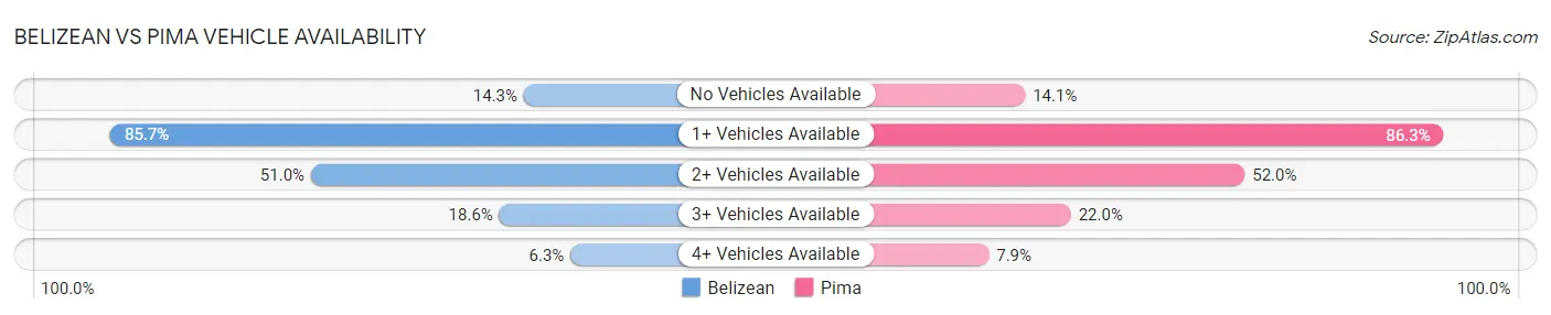Belizean vs Pima Vehicle Availability