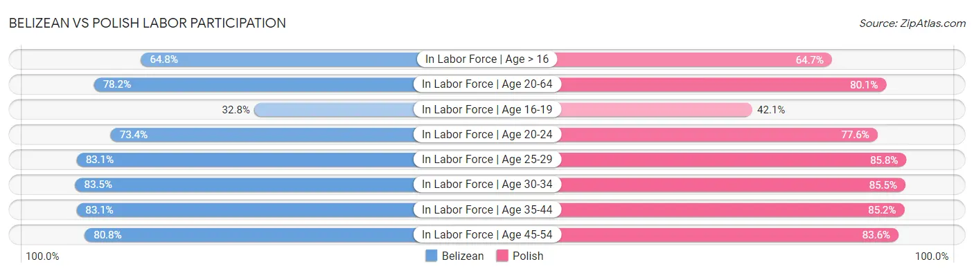 Belizean vs Polish Labor Participation