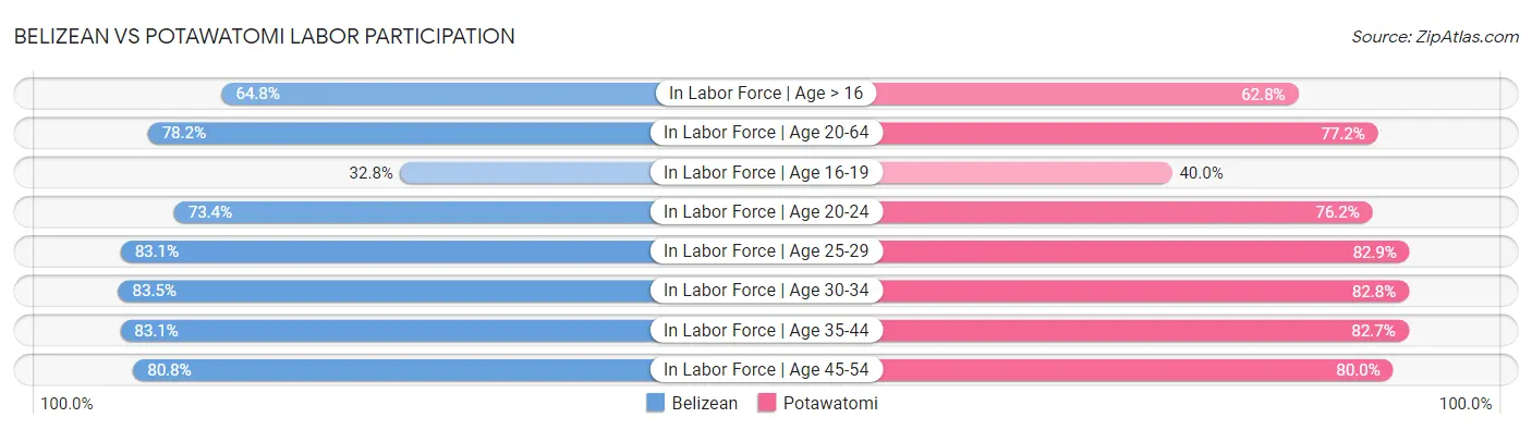 Belizean vs Potawatomi Labor Participation