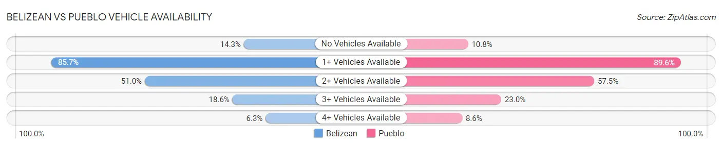Belizean vs Pueblo Vehicle Availability