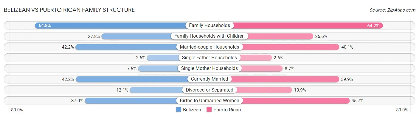 Belizean vs Puerto Rican Family Structure