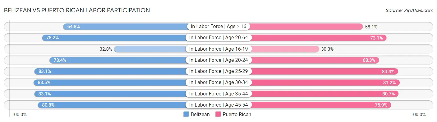 Belizean vs Puerto Rican Labor Participation