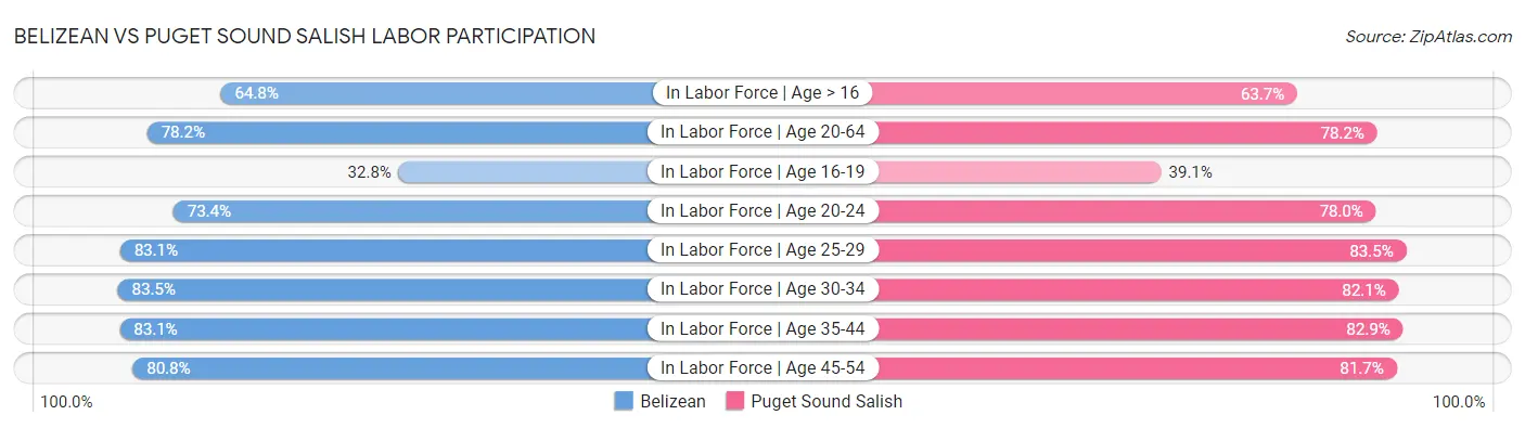 Belizean vs Puget Sound Salish Labor Participation