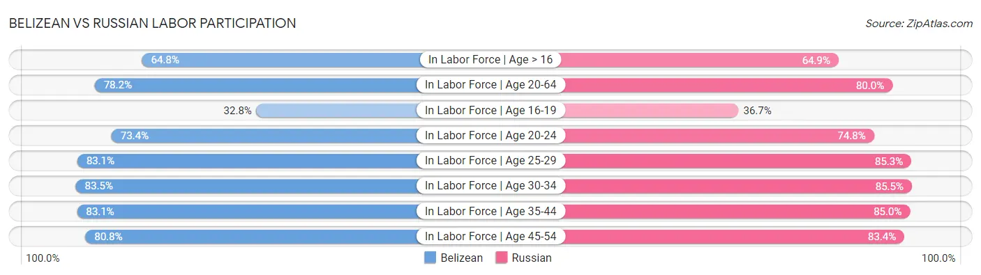 Belizean vs Russian Labor Participation