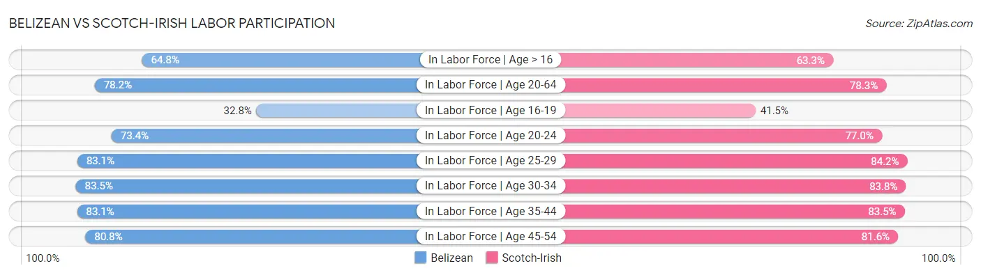 Belizean vs Scotch-Irish Labor Participation