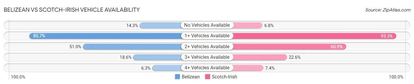 Belizean vs Scotch-Irish Vehicle Availability