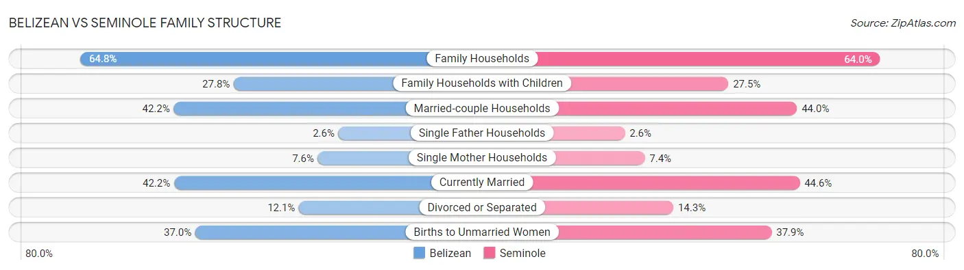 Belizean vs Seminole Family Structure