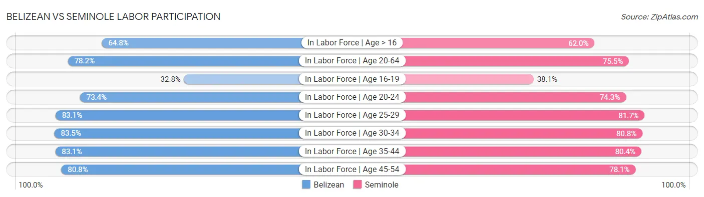 Belizean vs Seminole Labor Participation