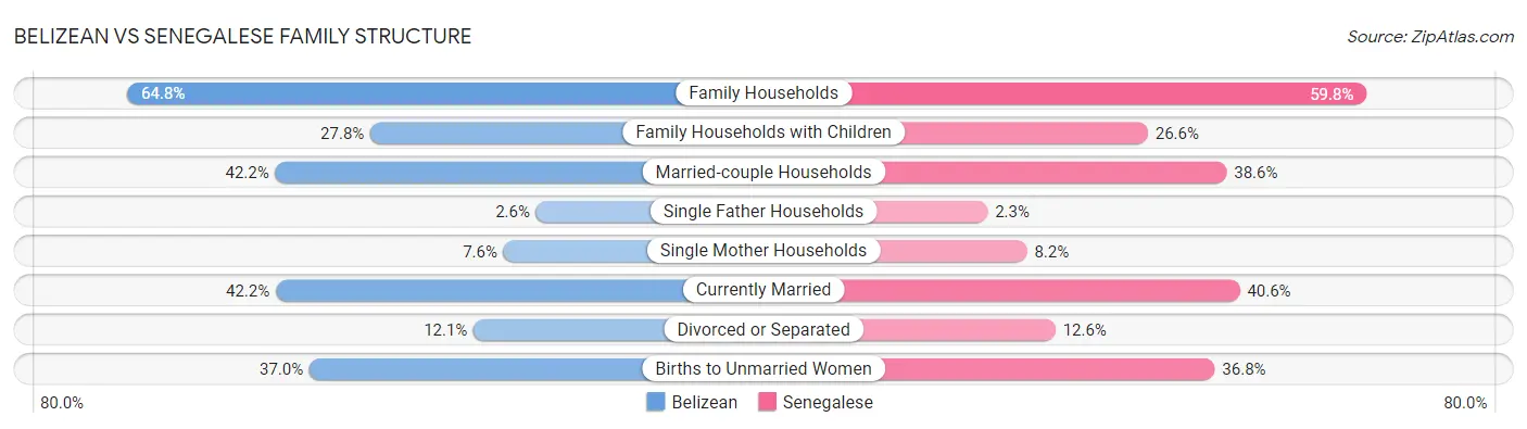 Belizean vs Senegalese Family Structure