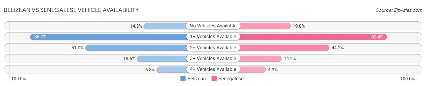 Belizean vs Senegalese Vehicle Availability