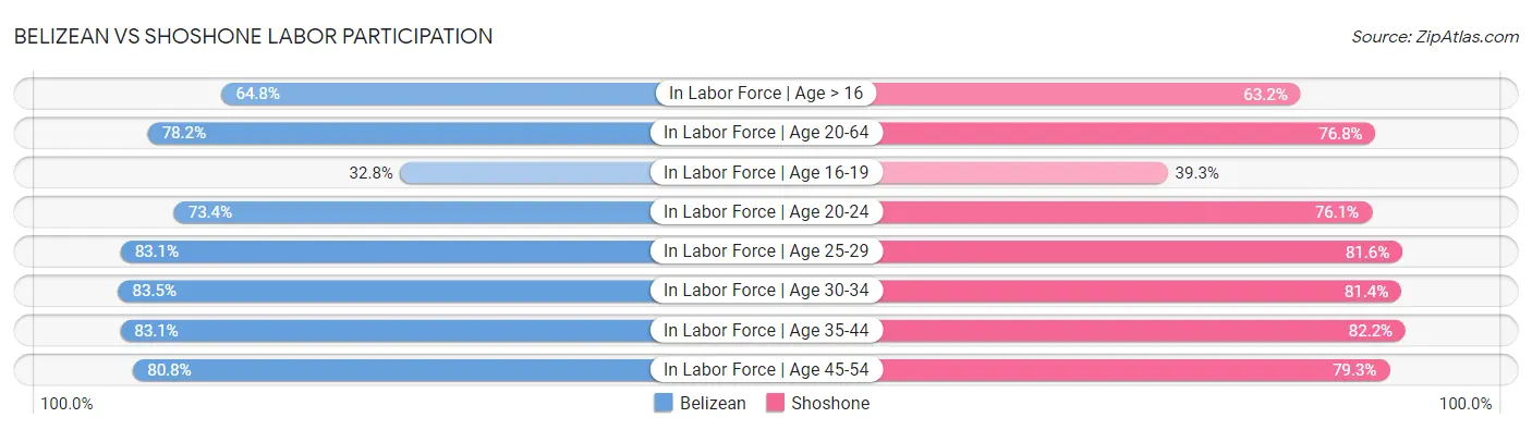 Belizean vs Shoshone Labor Participation