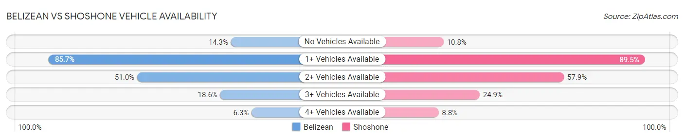 Belizean vs Shoshone Vehicle Availability