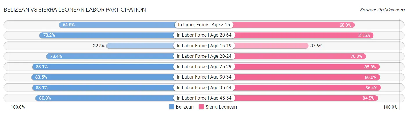 Belizean vs Sierra Leonean Labor Participation