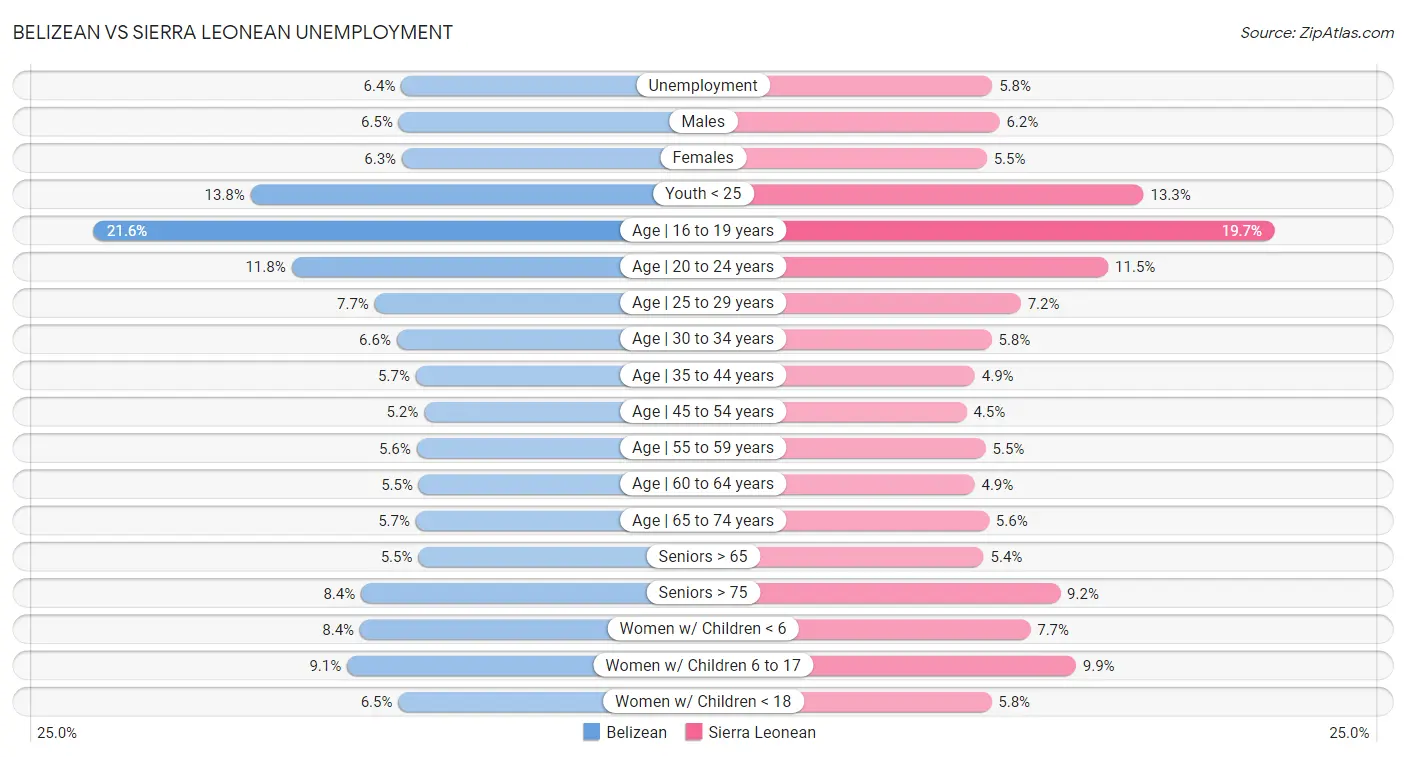 Belizean vs Sierra Leonean Unemployment