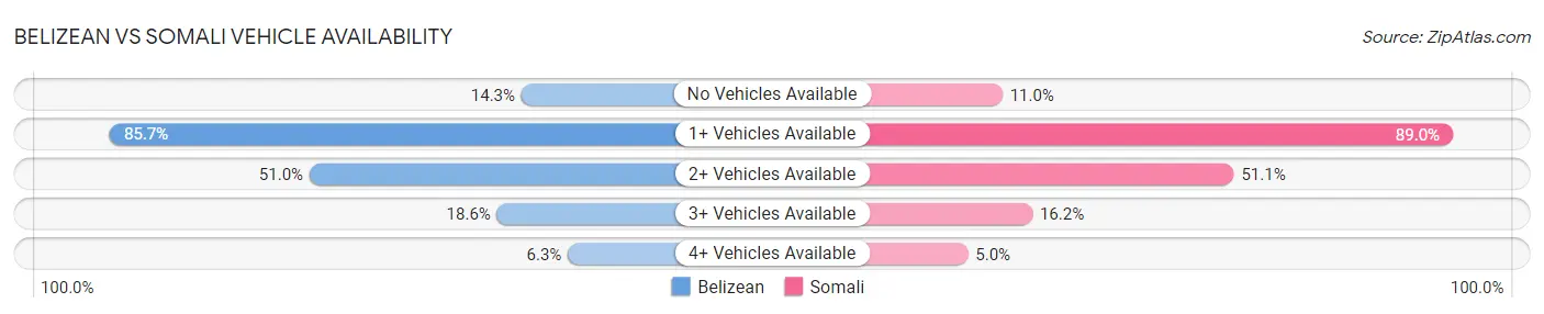Belizean vs Somali Vehicle Availability