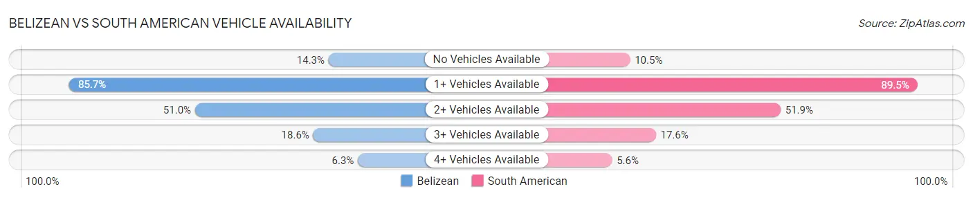 Belizean vs South American Vehicle Availability