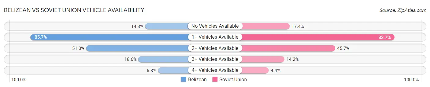 Belizean vs Soviet Union Vehicle Availability