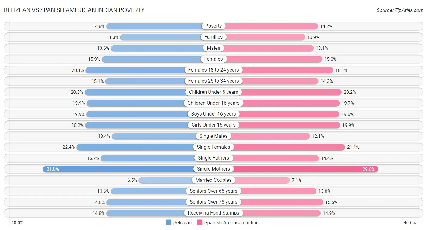 Belizean vs Spanish American Indian Poverty
