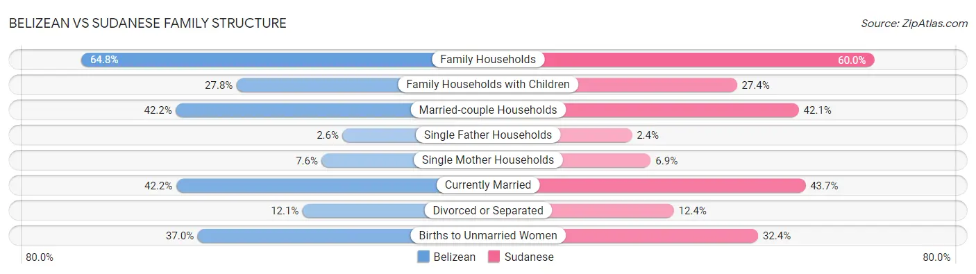 Belizean vs Sudanese Family Structure