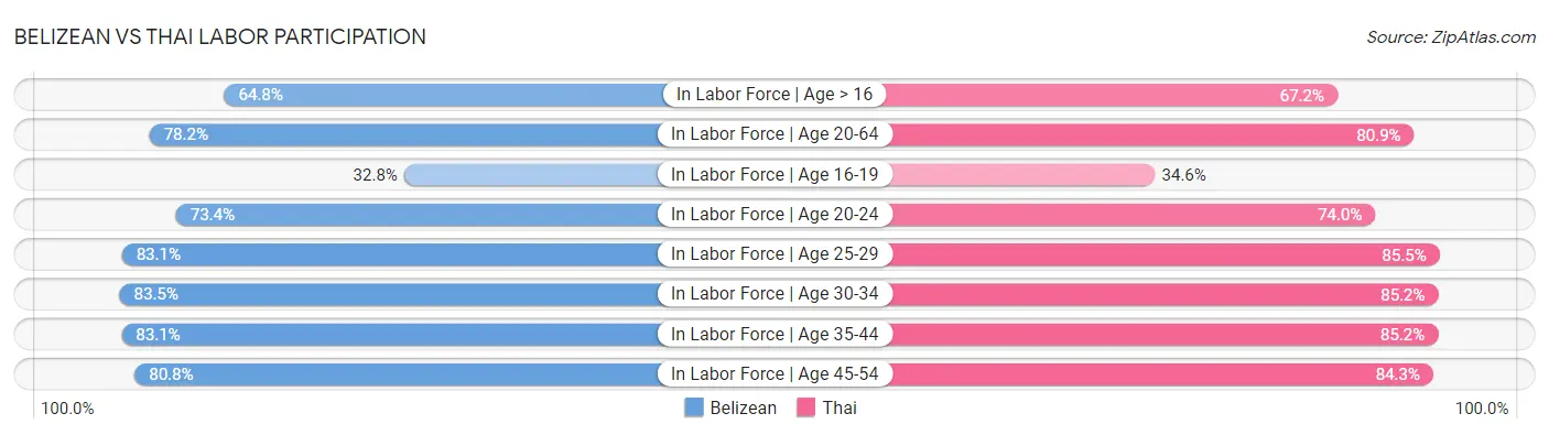 Belizean vs Thai Labor Participation