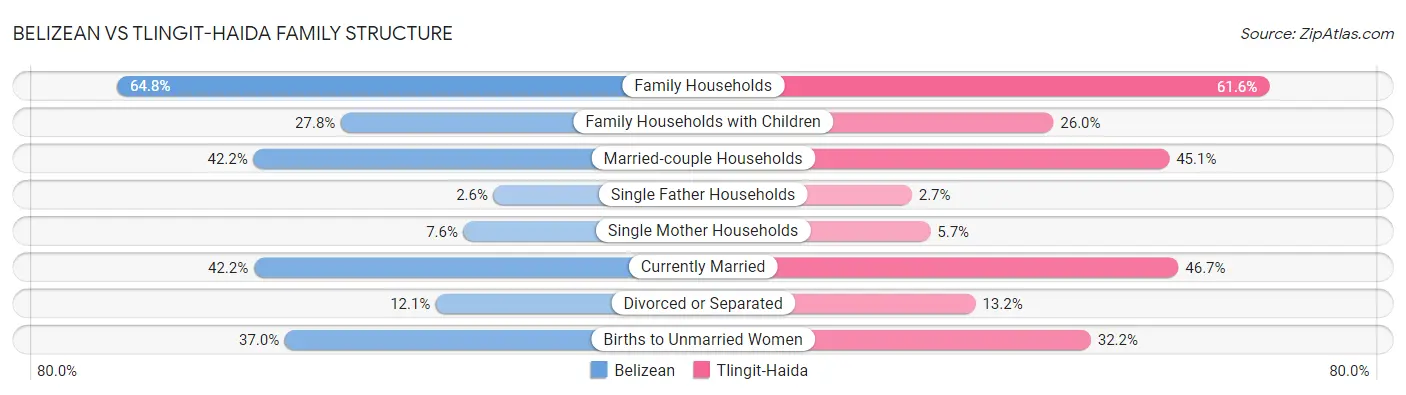Belizean vs Tlingit-Haida Family Structure