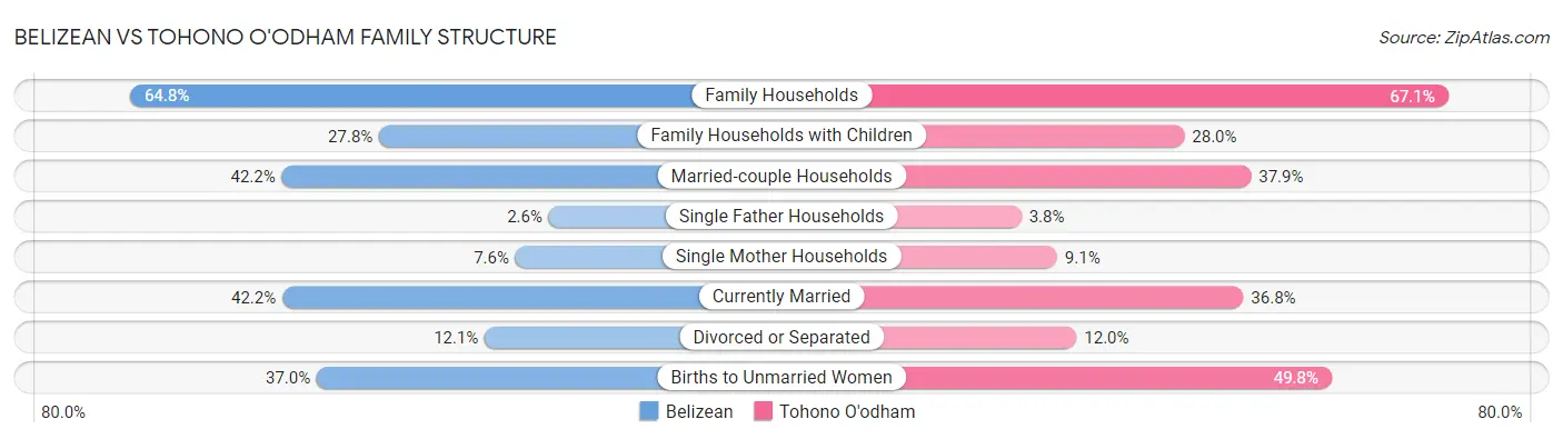 Belizean vs Tohono O'odham Family Structure