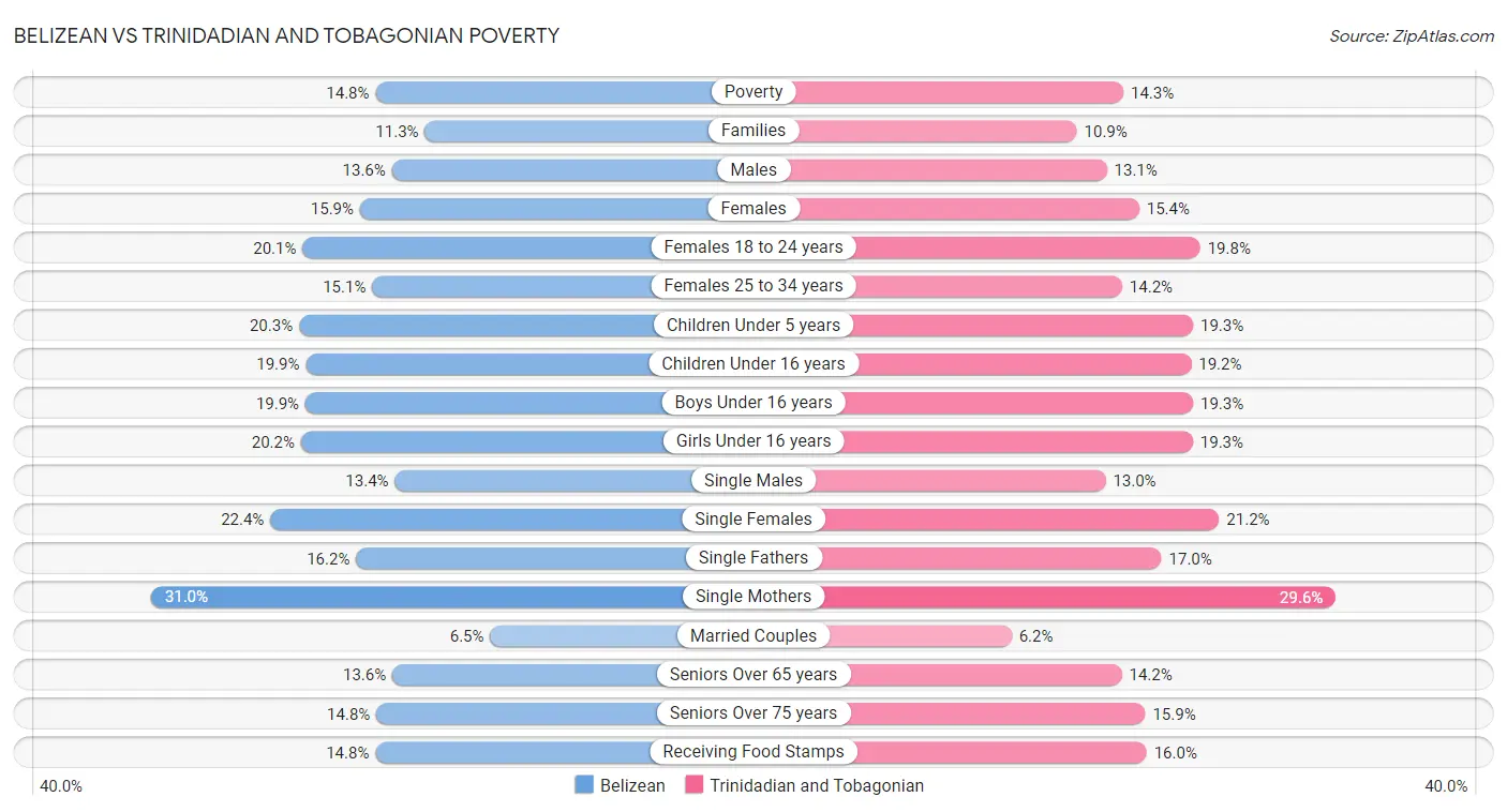 Belizean vs Trinidadian and Tobagonian Poverty