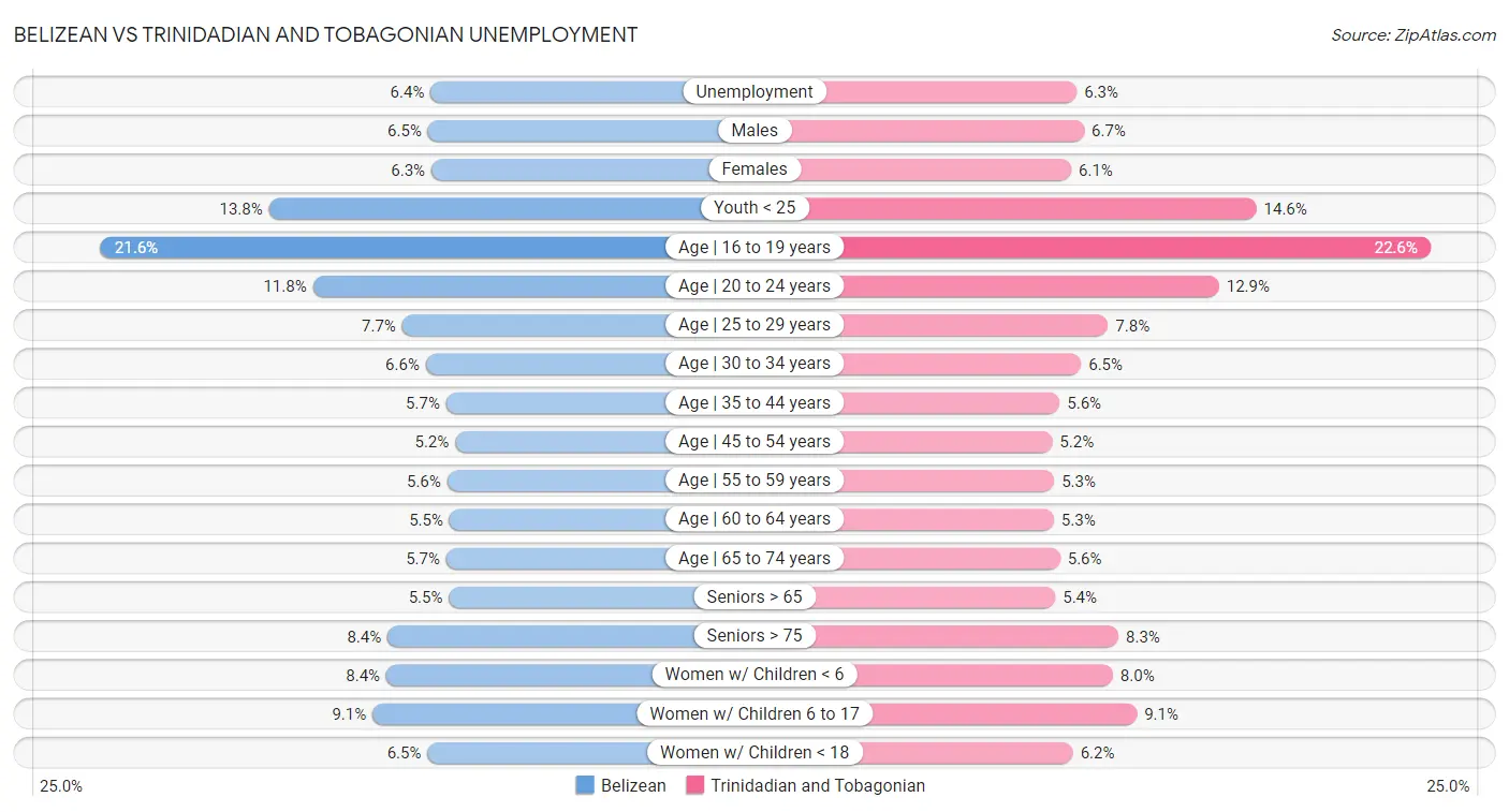 Belizean vs Trinidadian and Tobagonian Unemployment