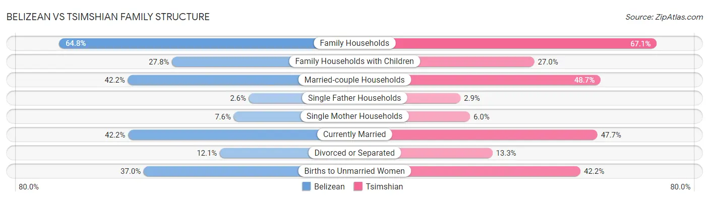 Belizean vs Tsimshian Family Structure