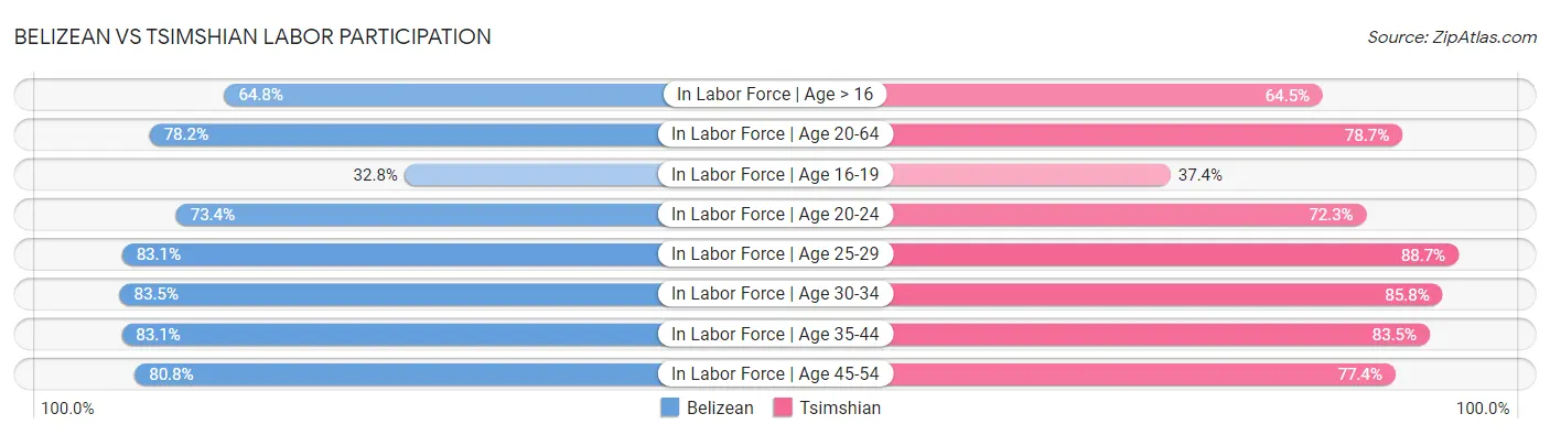 Belizean vs Tsimshian Labor Participation