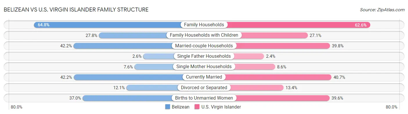 Belizean vs U.S. Virgin Islander Family Structure