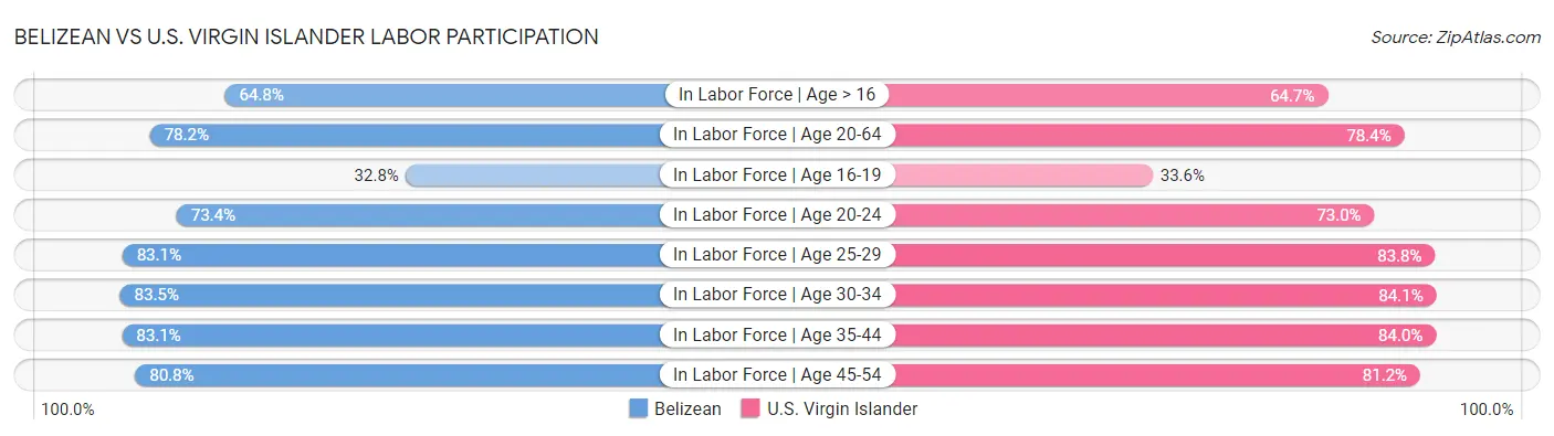 Belizean vs U.S. Virgin Islander Labor Participation