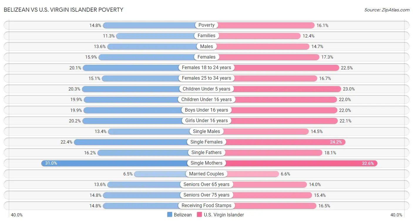 Belizean vs U.S. Virgin Islander Poverty