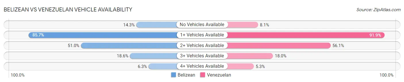 Belizean vs Venezuelan Vehicle Availability